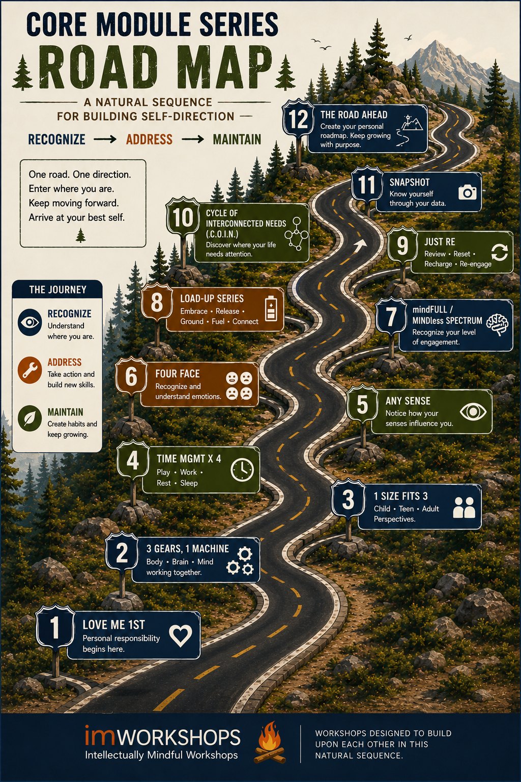 Core Module Series Road Map — twelve modules winding up a mountain road, from Love Me 1st to The Road Ahead